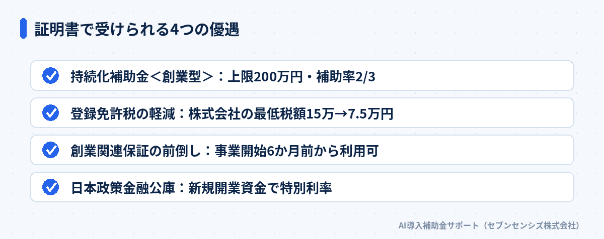 証明書で受けられる4つの優遇: 持続化補助金の創業型、登録免許税の軽減、創業関連保証の前倒し、日本政策金融公庫の特別利率